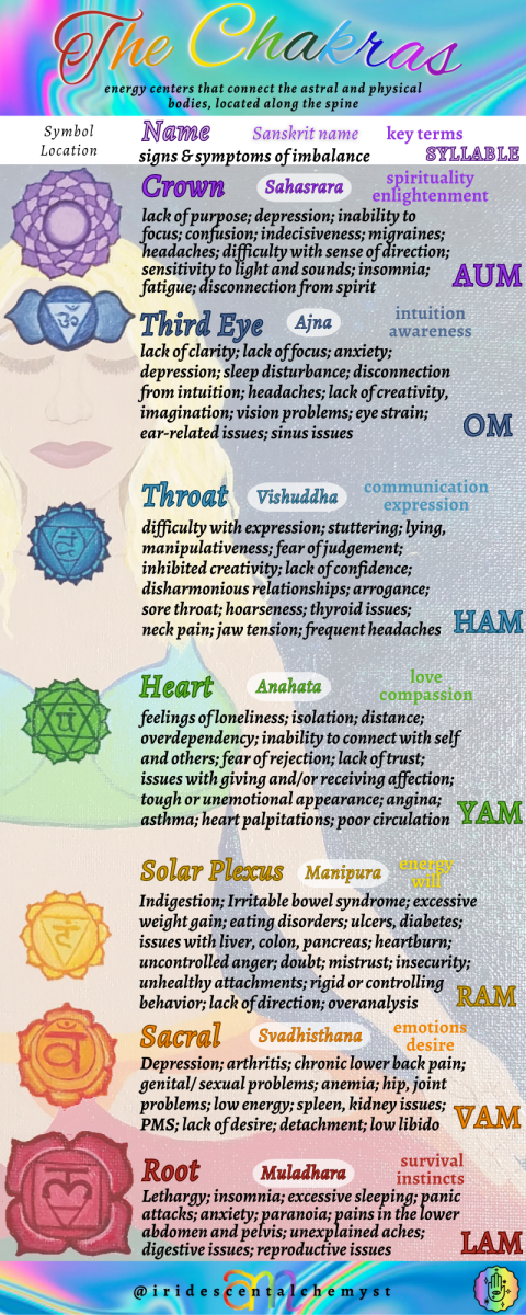 The Chakras- Symbol, Colors, Location, Name, Sanskrit Name, key terms, signs and symptoms of imbalance, and Mantra syllable- by Ashley Marie