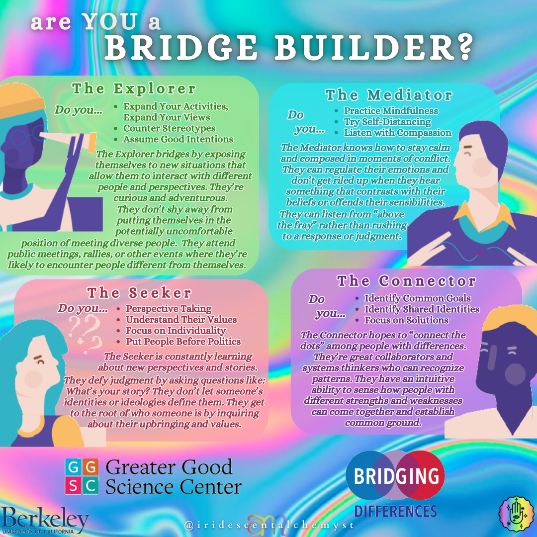 Are you a BRIDGE BUILDER? 4 personas of a bridge builder from The Bridging Differences Playbook by the Greater Good Science Center at the University of California-Berkeley. 1. The Explorer Do you Expand your activities, Expand your views? Counter Stereotypes? Assume Good Intentions? 2. The Mediator Do you Practice Mindfulness? Try Self-distancing? Listen with compassion? 3. The Seeker Do You Perspective Taking? Understand their values? Focus on Individuality? Put People before Politics? 4. The Connector Do you Identify Common Goals? Identify Shared Identities? Focus on Solutions? Learn more on the Greater Good Science Center website! @iridescentalchemyst