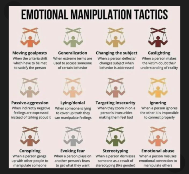 Emotional Manipulation Tactics- Moving goalposts, generalization, changing the subject, gaslighting, passive-aggression, lying/denial, targeting insecurity, ignoring, conspiring, evoking fear, stereotyping, emotional abuse