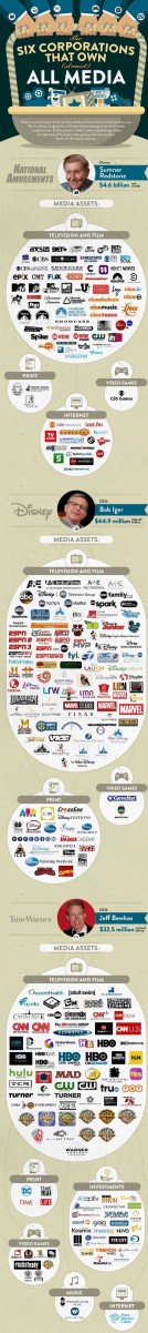 The six media corporations that own all media....infographic from WebFx. Learn more at https://www.webfx.com/blog/internet/the-6-companies-that-own-almost-all-media-infographic/