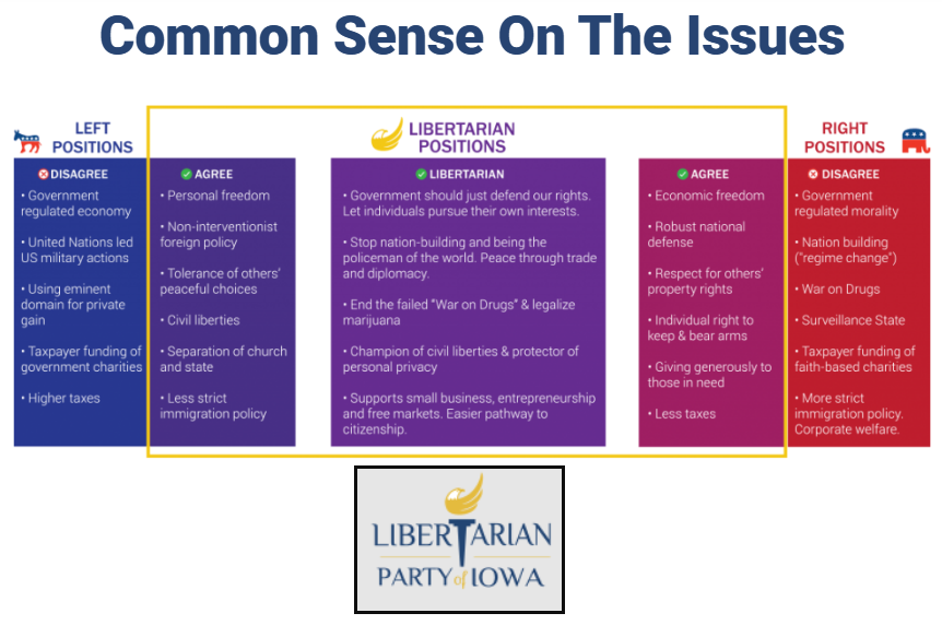 Chart displaying the difference between republican and democrat positions, and Libertarian positions. 